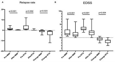 Comparison of Long-Term Use of Low Dose Rituximab and Mycophenolate Mofetil in Chinese Patients With Neuromyelitis Optica Spectrum Disorder